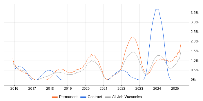 Job vacancy trend for Entra ID in Leicester Job vacancy trend for Entra ID in Leicester