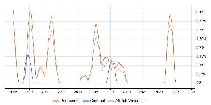 Epicor job vacancy trend in Leicester