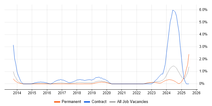 Job vacancy trend for Epics in Leicester