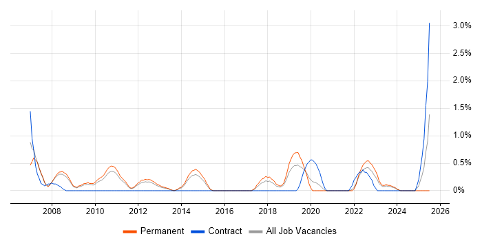 Job vacancy trend for ERP Analyst in Leicester Job vacancy trend for ERP Analyst in Leicester