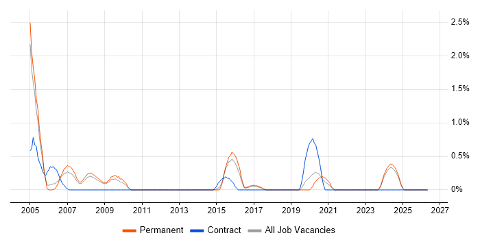 ERP Consultant job vacancy trend in Leicester