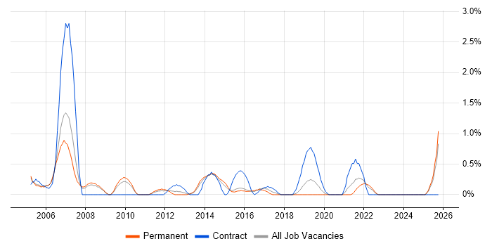 ERP Manager job vacancy trend in Leicester