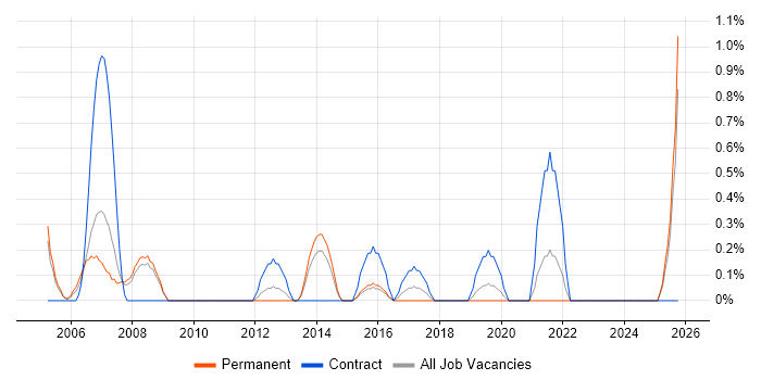 ERP Project Manager job vacancy trend in Leicester