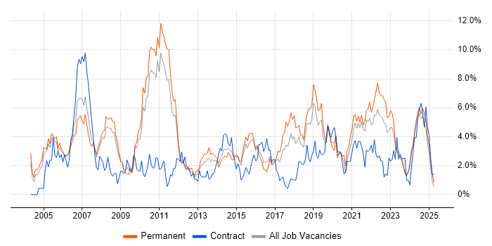 Job vacancy trend for ERP in Leicester
