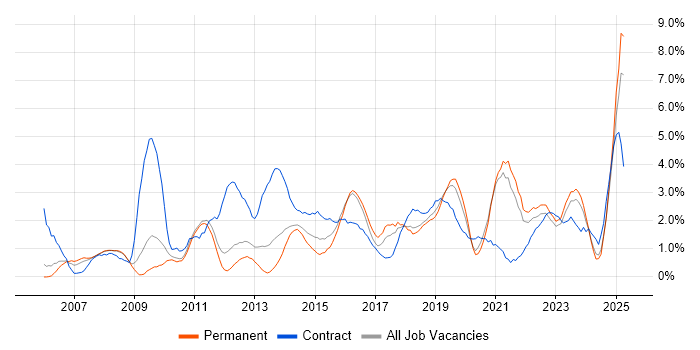 Job vacancy trend for ETL in Leicester Job vacancy trend for ETL in Leicester