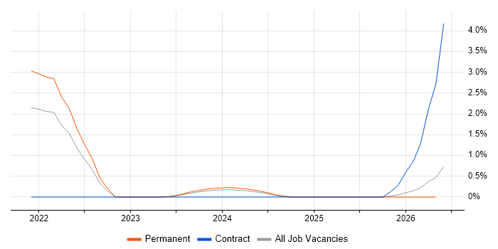 Event-Driven Architecture job vacancy trend in Leicester