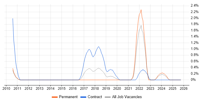 Event-Driven job vacancy trend in Leicester