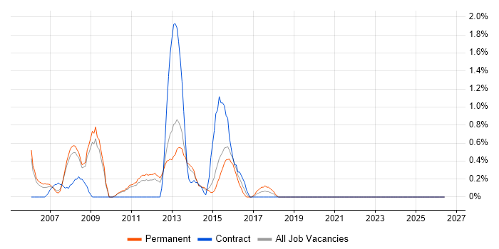 Exchange Engineer job vacancy trend in Leicester