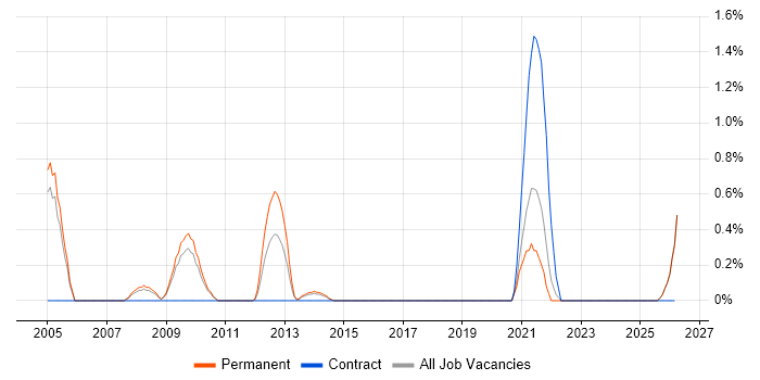 Exchequer job vacancy trend in Leicester