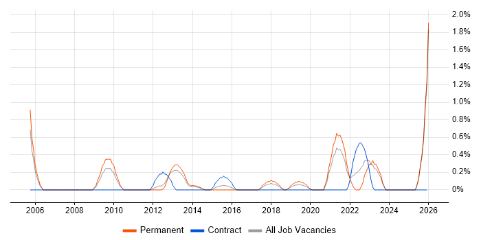 Facilities Management job vacancy trend in Leicester