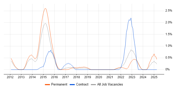 Job vacancy trend for Failover Clustering in Leicester Job vacancy trend for Failover Clustering in Leicester