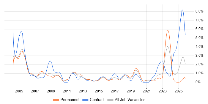 Field Engineer job vacancy trend in Leicester