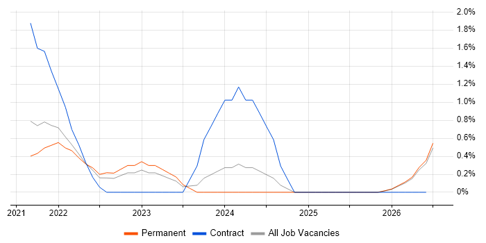Figma job vacancy trend in Leicester
