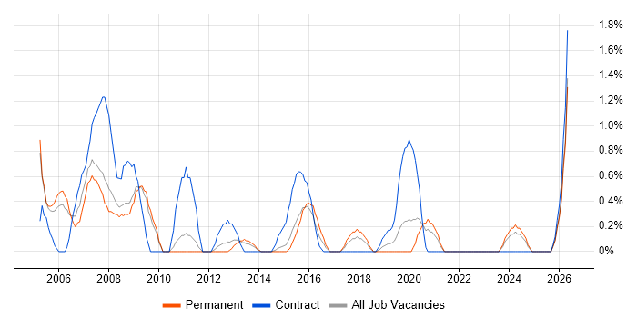 Finance Business Analyst job vacancy trend in Leicester