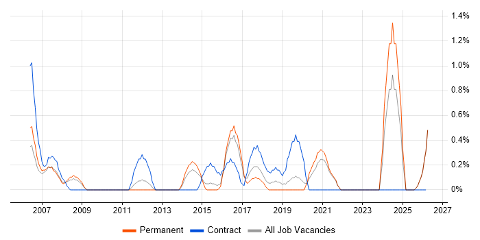 Finance Manager job vacancy trend in Leicester