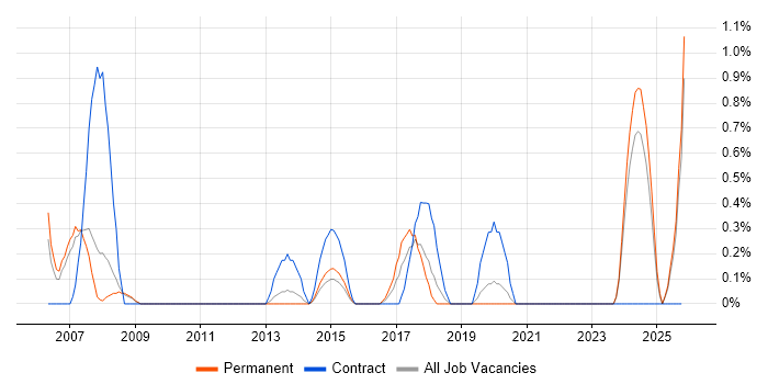 Finance Systems Analyst job vacancy trend in Leicester