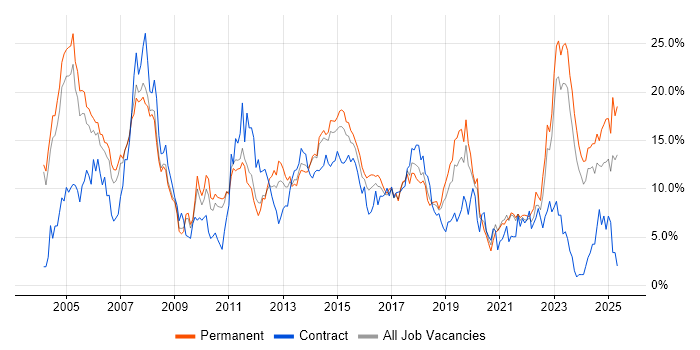 Job vacancy trend for Finance in Leicester Job vacancy trend for Finance in Leicester