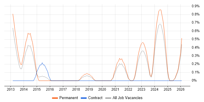 Financial Analysis job vacancy trend in Leicester