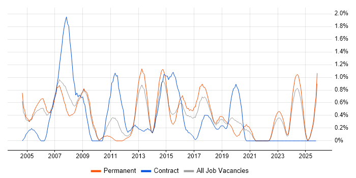 Financial Analyst job vacancy trend in Leicester