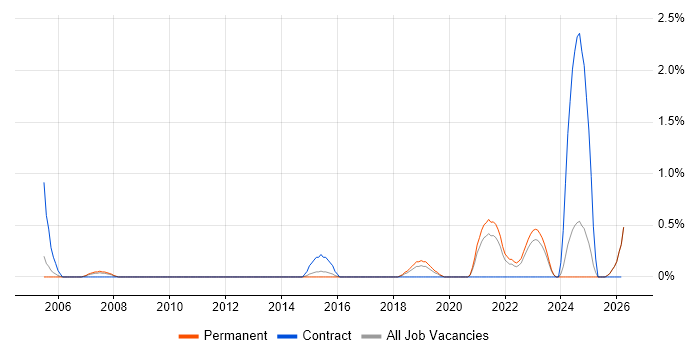 Financial Modelling job vacancy trend in Leicester