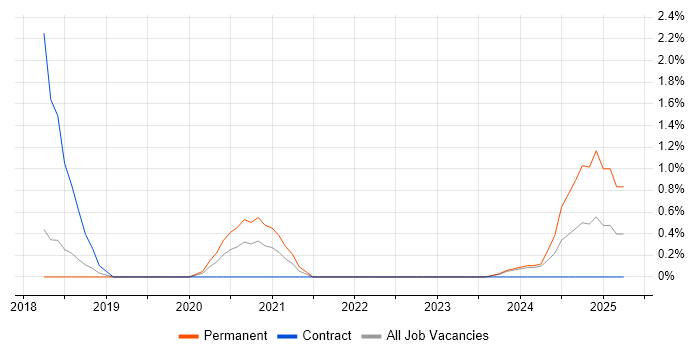 Job vacancy trend for FinancialForce in Leicester