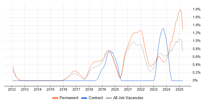 Job vacancy trend for Fintech in Leicester