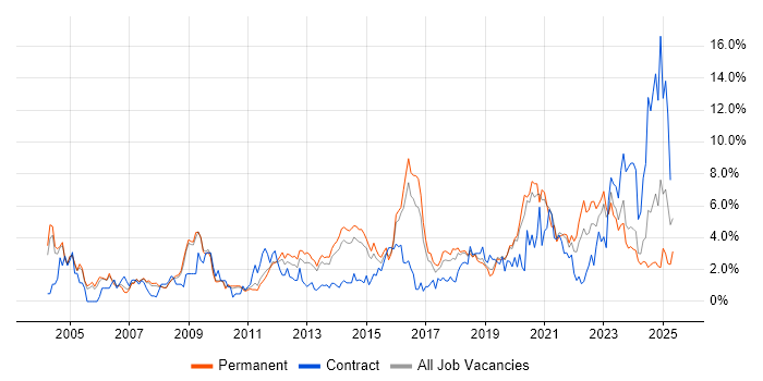 Job vacancy trend for Firewall in Leicester Job vacancy trend for Firewall in Leicester