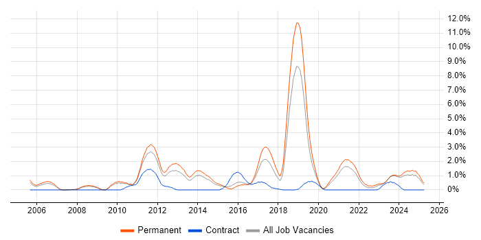 Job vacancy trend for Firmware in Leicester Job vacancy trend for Firmware in Leicester