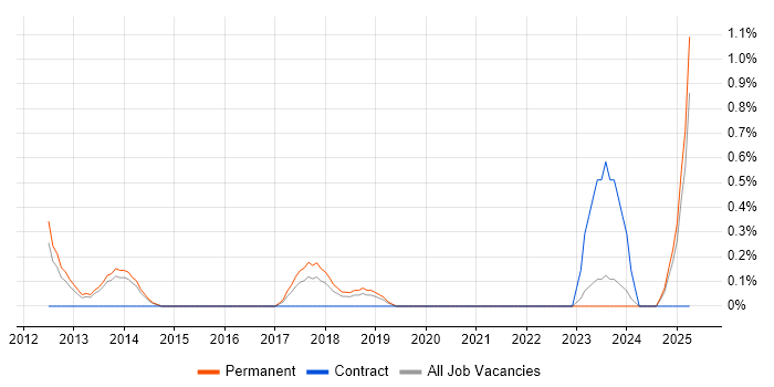 Job vacancy trend for FMEA in Leicester
