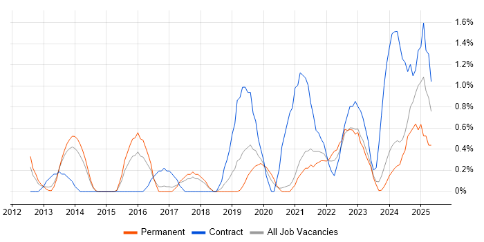 Job vacancy trend for Fortinet in Leicester