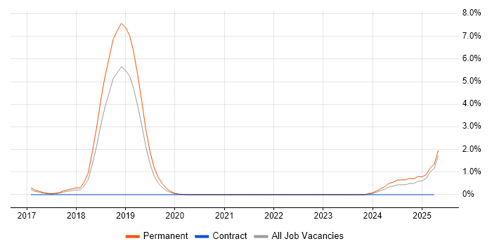 Job vacancy trend for FreeRTOS in Leicester