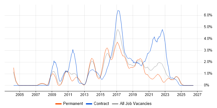 Front-End Developer (Client-Side Developer) job vacancy trend in Leicester
