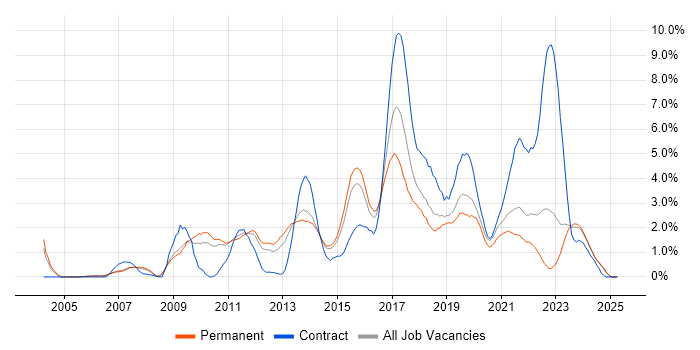 Job vacancy trend for Front End Development in Leicester