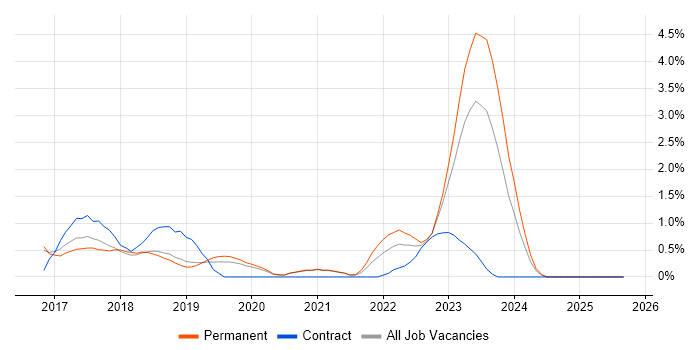 Full-Stack C# Developer job vacancy trend in Leicester Full-Stack C# Developer job vacancy trend in Leicester