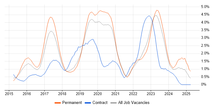 Job vacancy trend for Full-Stack Developer in Leicester