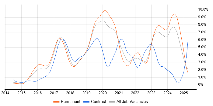 Job vacancy trend for Full-Stack Development in Leicester Job vacancy trend for Full-Stack Development in Leicester