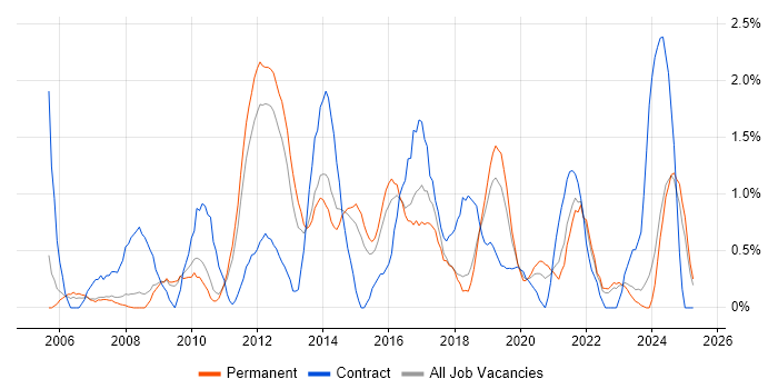 Job vacancy trend for Functional Testing in Leicester Job vacancy trend for Functional Testing in Leicester