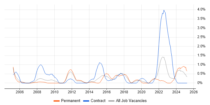 Job vacancy trend for GAP Analysis in Leicester