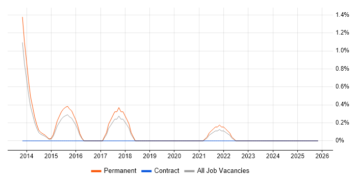 GCIH job vacancy trend in Leicester