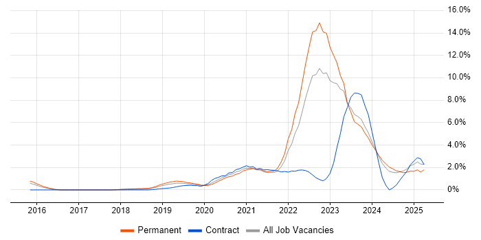 Job vacancy trend for GCP in Leicester