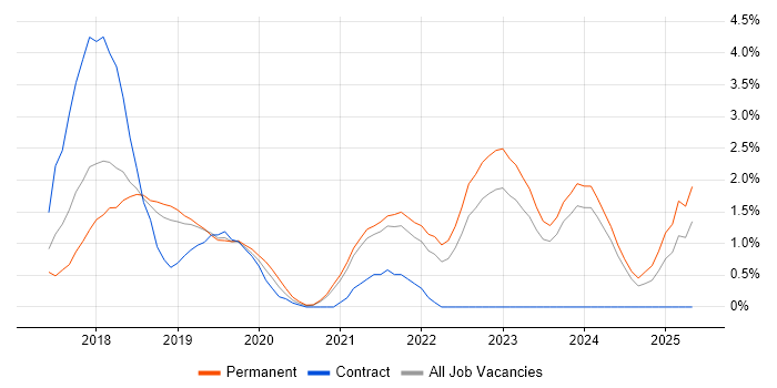 Job vacancy trend for GDPR in Leicester