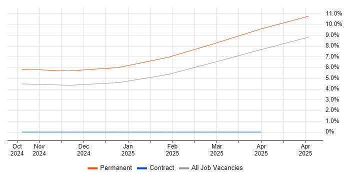Job vacancy trend for Generative AI in Leicester Job vacancy trend for Generative AI in Leicester