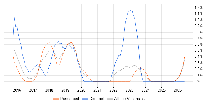 Gherkin job vacancy trend in Leicester