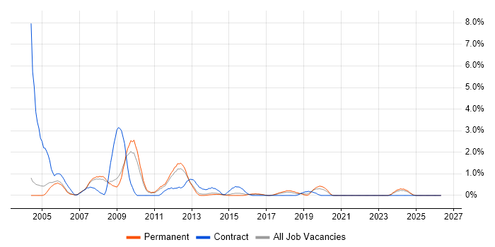 GIS job vacancy trend in Leicester