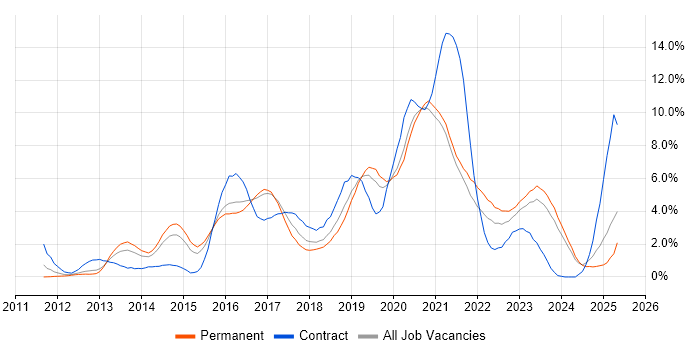 Job vacancy trend for Git in Leicester Job vacancy trend for Git in Leicester