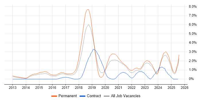 Job vacancy trend for GitHub in Leicester