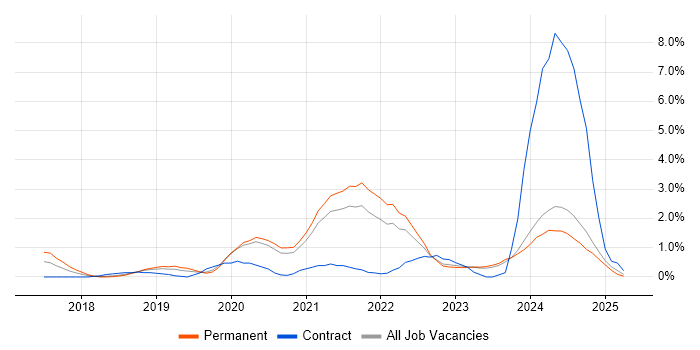 Job vacancy trend for GitLab in Leicester Job vacancy trend for GitLab in Leicester