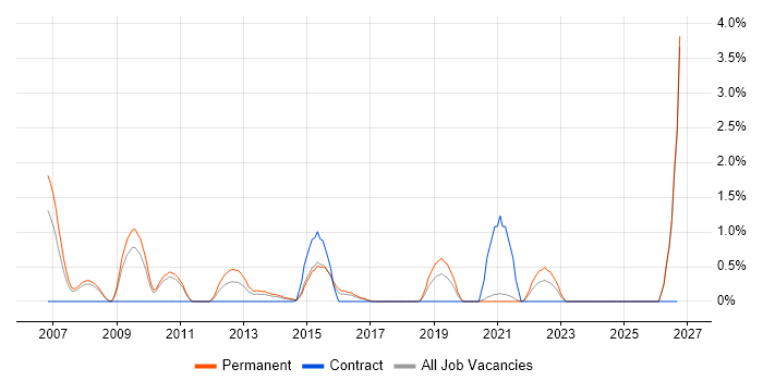 Google Ads job vacancy trend in Leicester