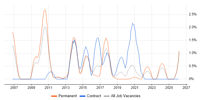 Google Analytics job vacancy trend in Leicester