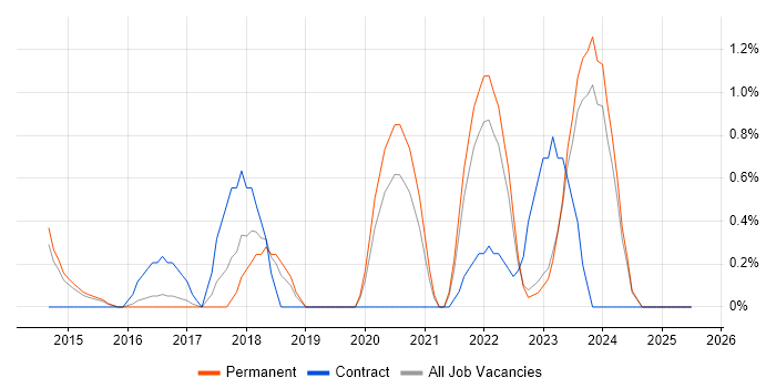Job vacancy trend for Google Workspace in Leicester Job vacancy trend for Google Workspace in Leicester